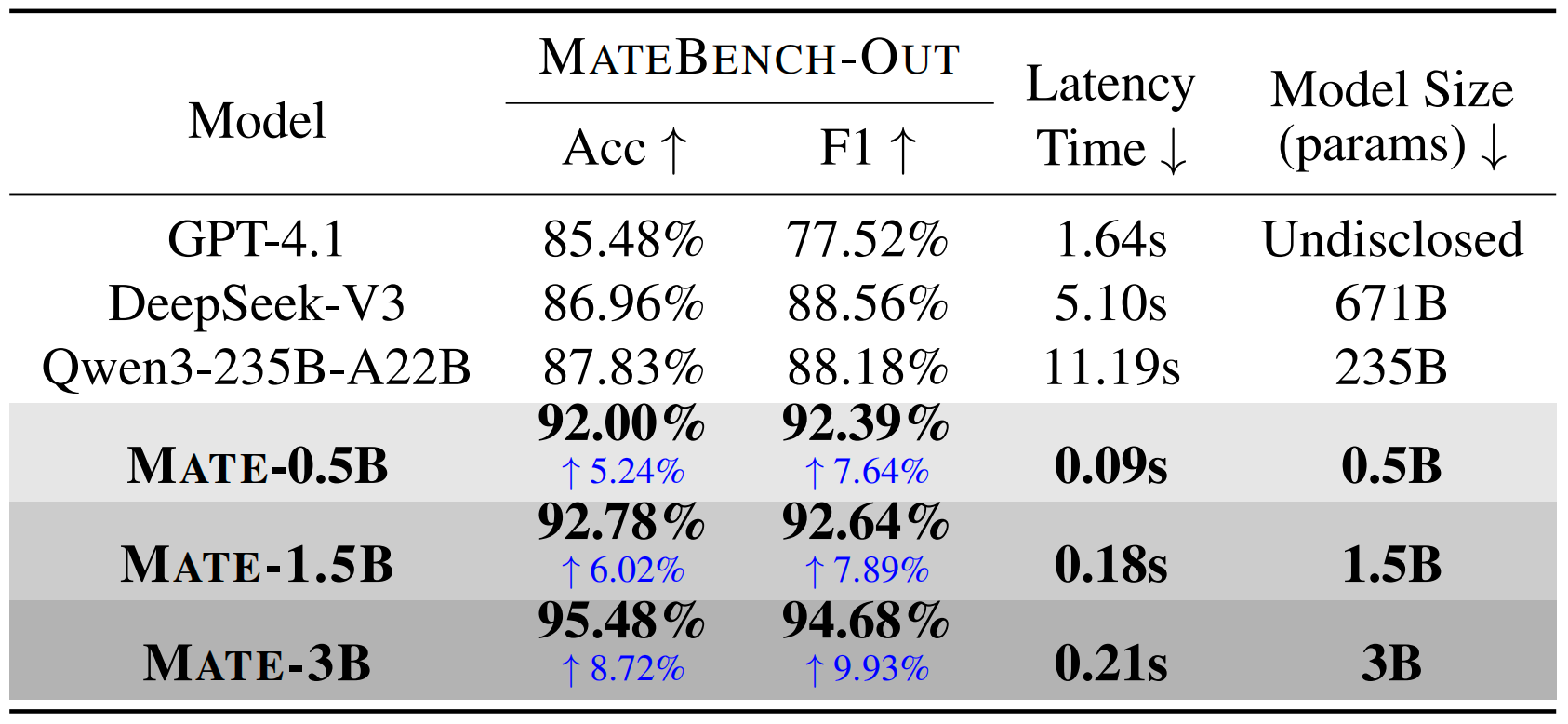 Accuracy, F1, latency, and model-size comparison on MATEBench-Out