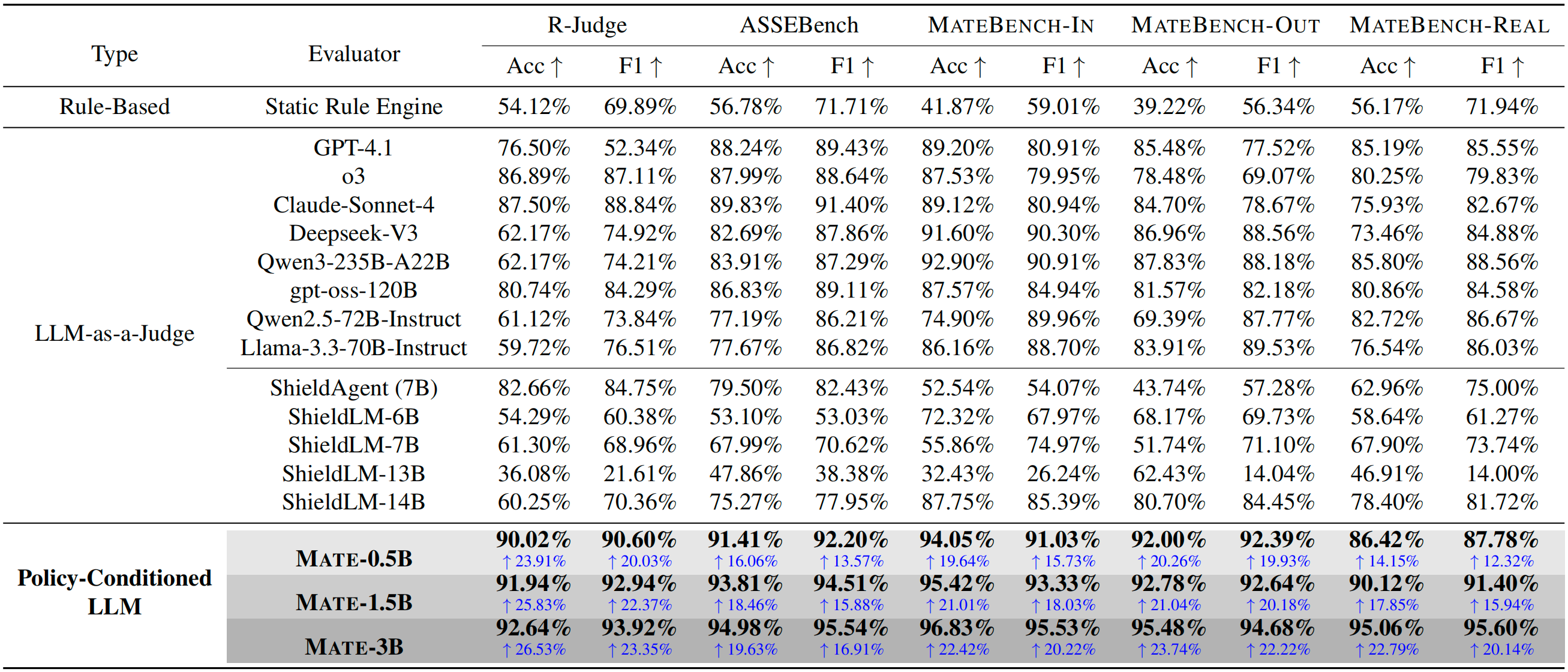 Overall accuracy and F1 results across five policy-aware trajectory auditing benchmarks