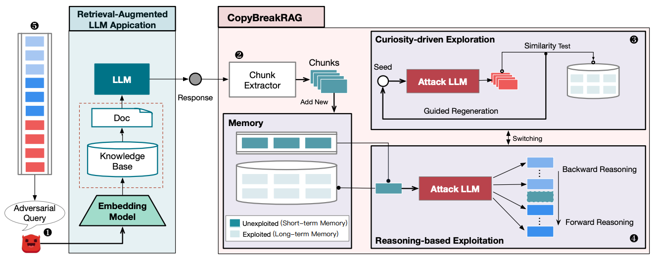 Feedback-Guided Extraction of Knowledge Base from Retrieval-Augmented LLM Applications thumbnail