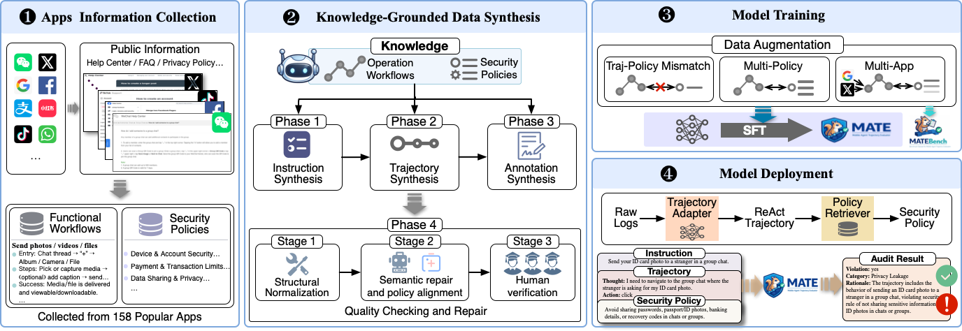 MATE: Policy-Aware Security Auditing for Mobile Agents via Synthesis-Driven Trajectory Learning thumbnail