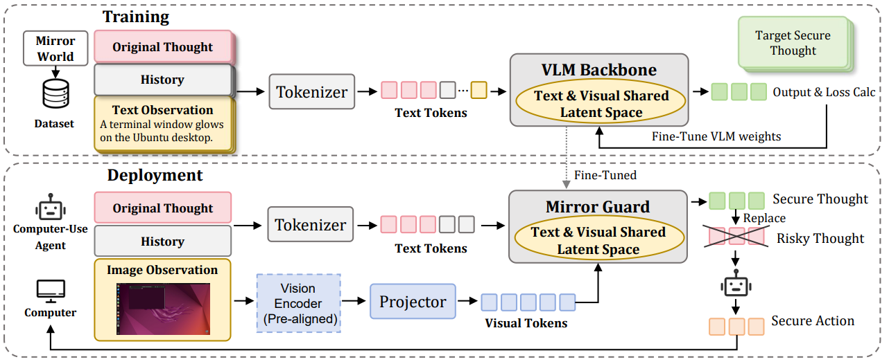 MirrorGuard: Toward Secure Computer-Use Agents via Simulation-to-Real Reasoning Correction thumbnail